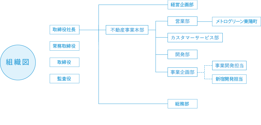 組織図