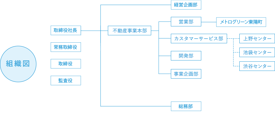 組織図