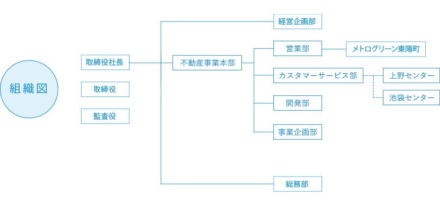 組織図